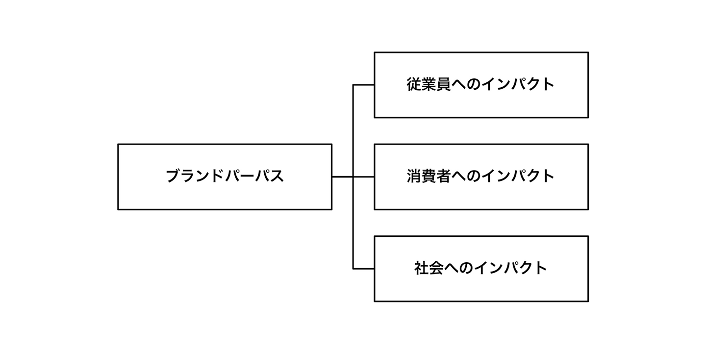 ブランドパーパスの図