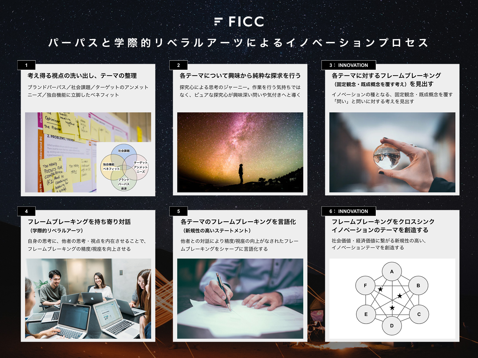 パーパスと学際的リベラルアーツによるイノベーションプロセス