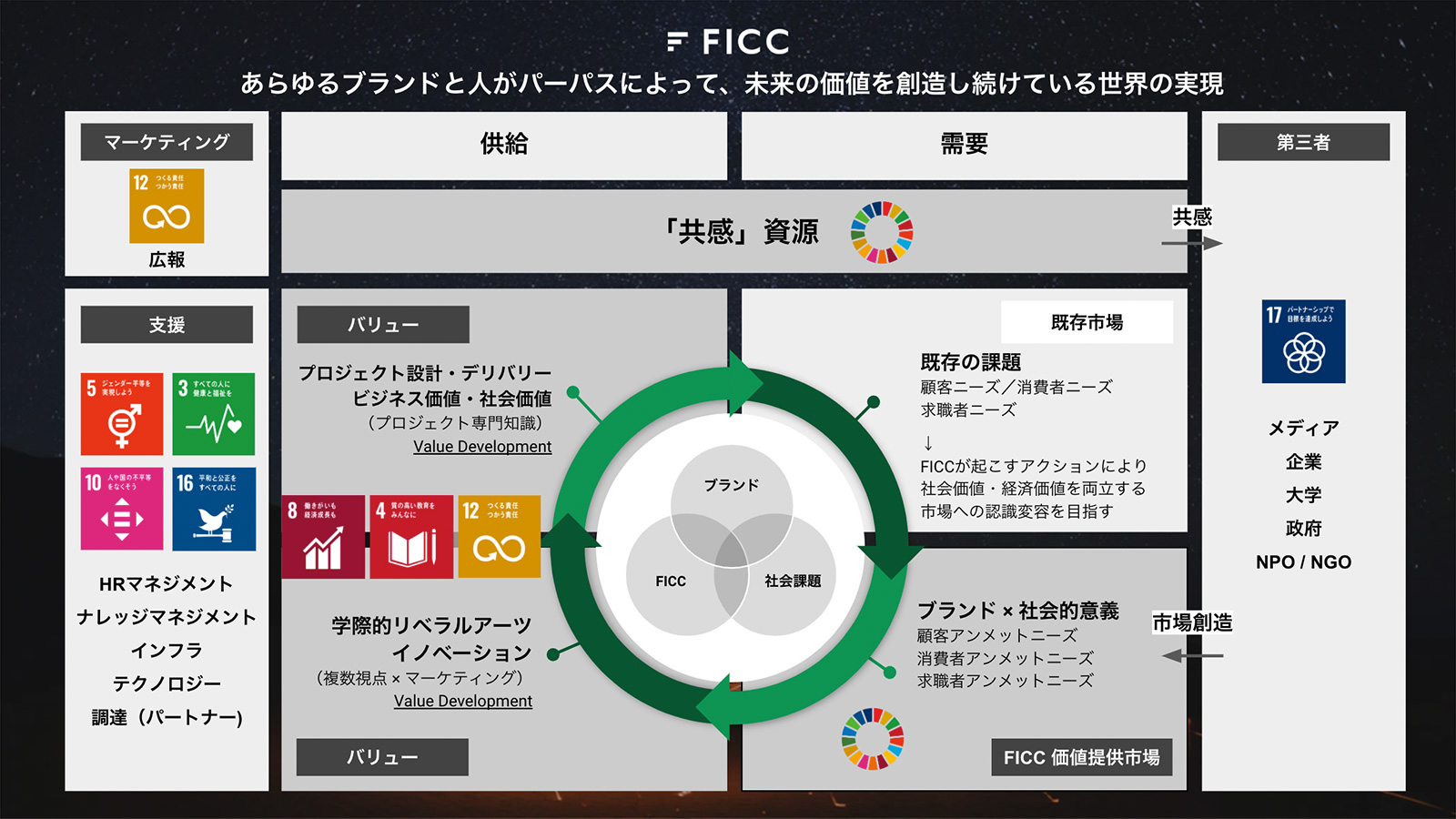 2020年からのFICCの経営バリューチェーン