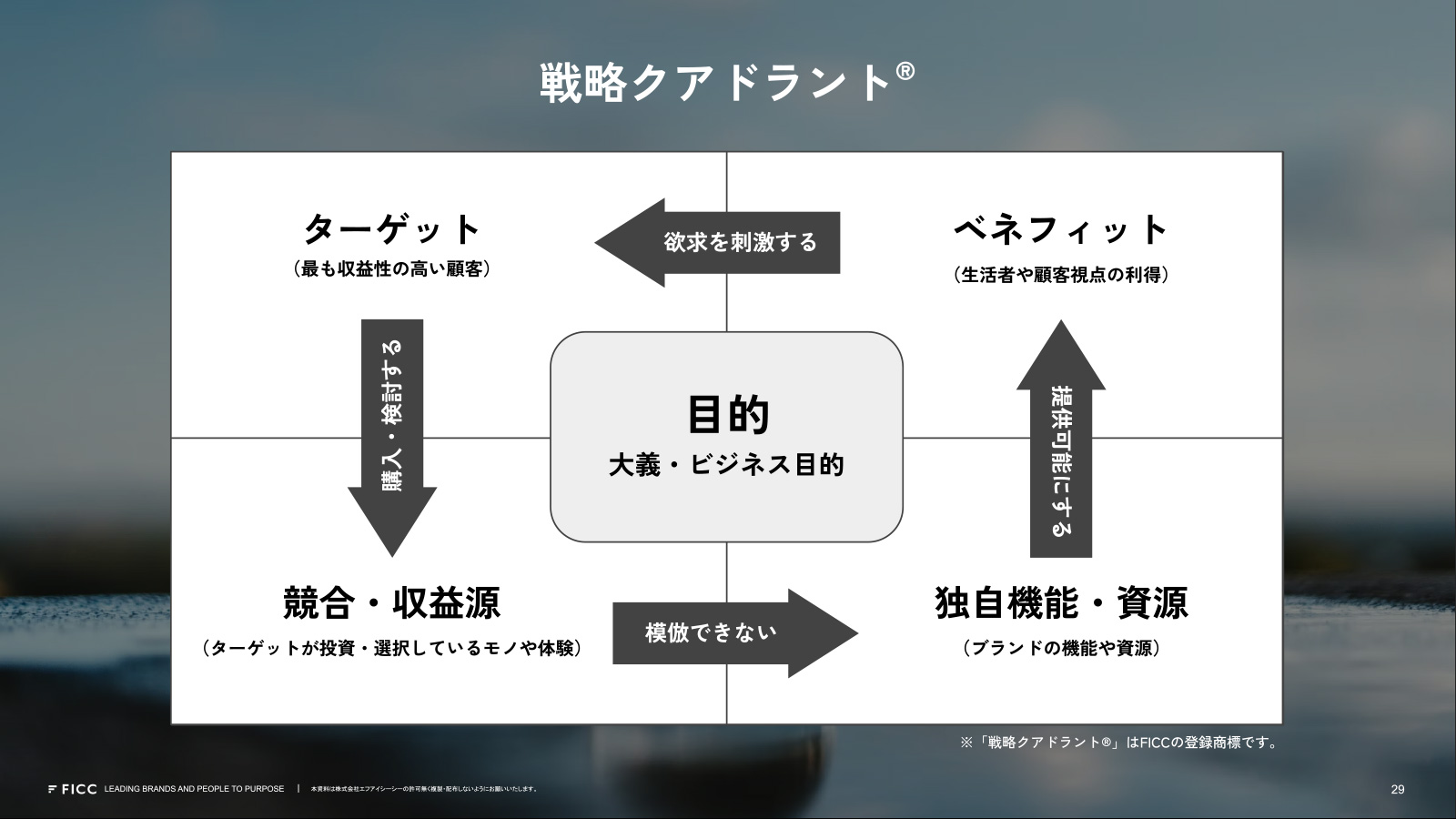 「戦略クアドラント®」